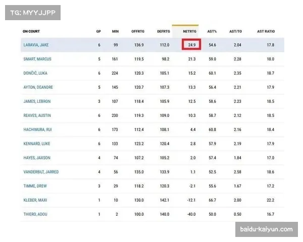 湖人攻防效率均进联盟前十 关键时刻净效率24.7高居榜首