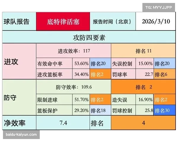 活塞进攻效率117.0节奏100.0 艾维突破分球创造机会